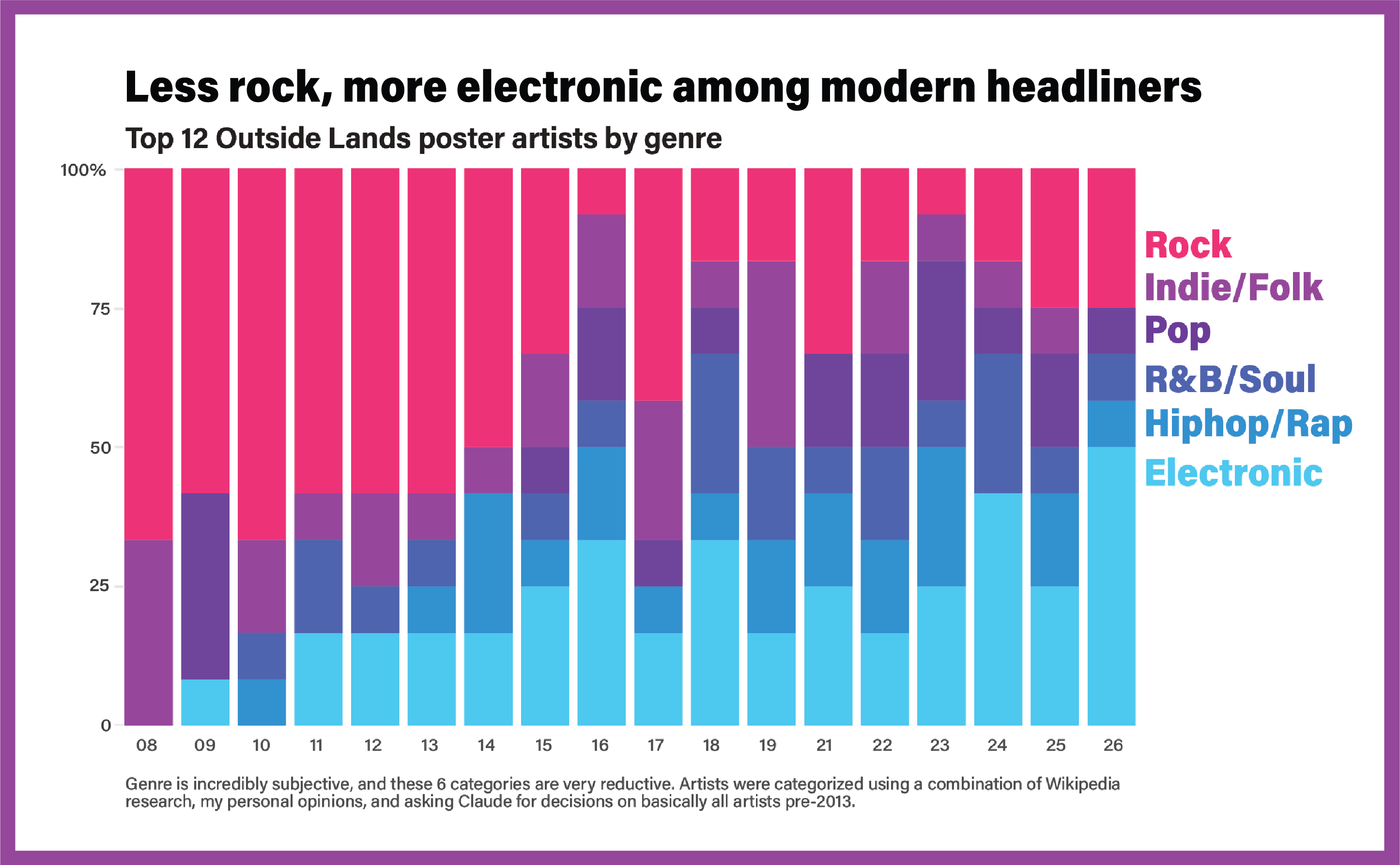 Stacked bar chart showing genre shift from rock to electronic at Outside Lands, 2008–2026