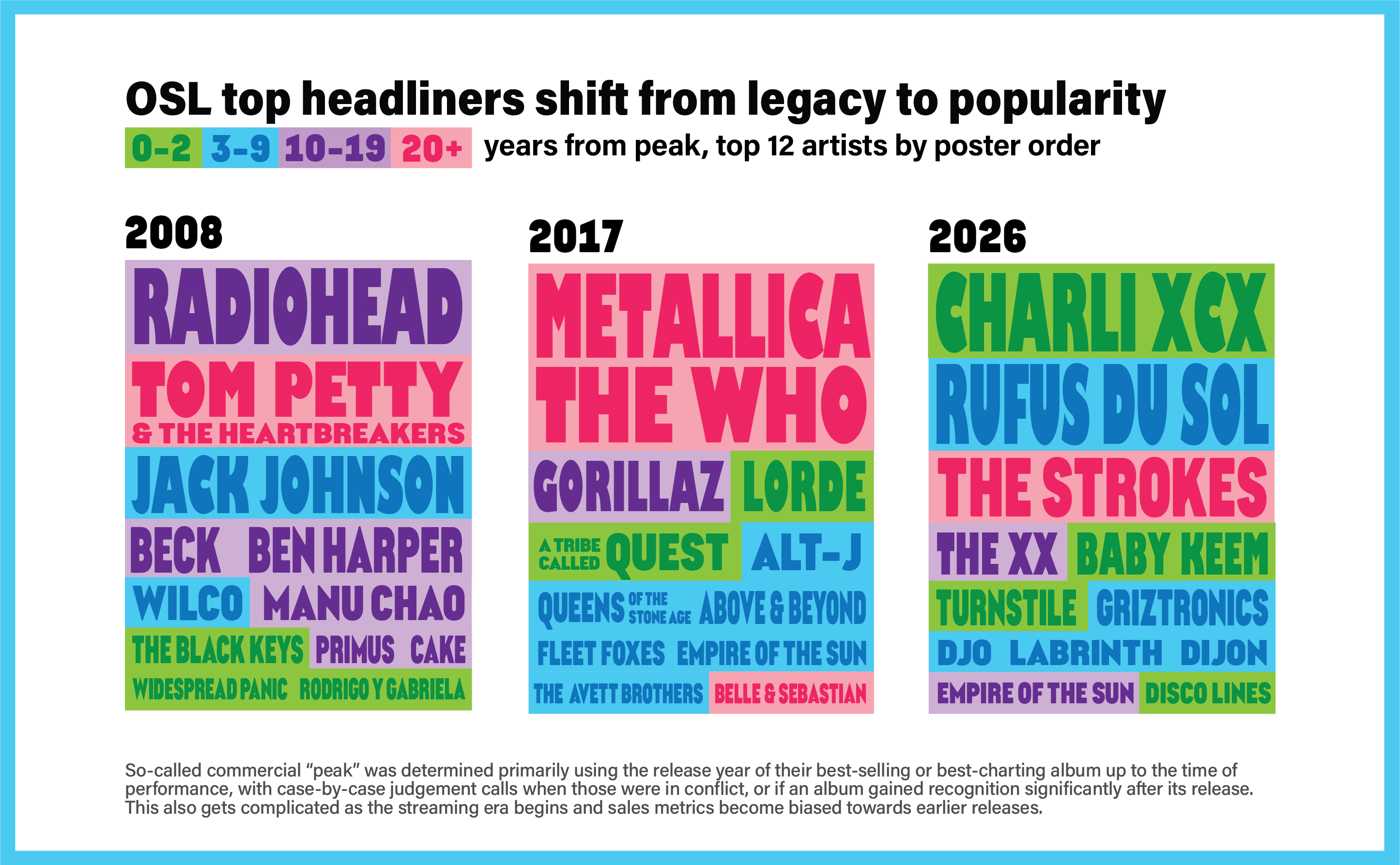 Festival poster–style chart showing years from peak for top 12 OSL headliners in 2008, 2017, and 2026