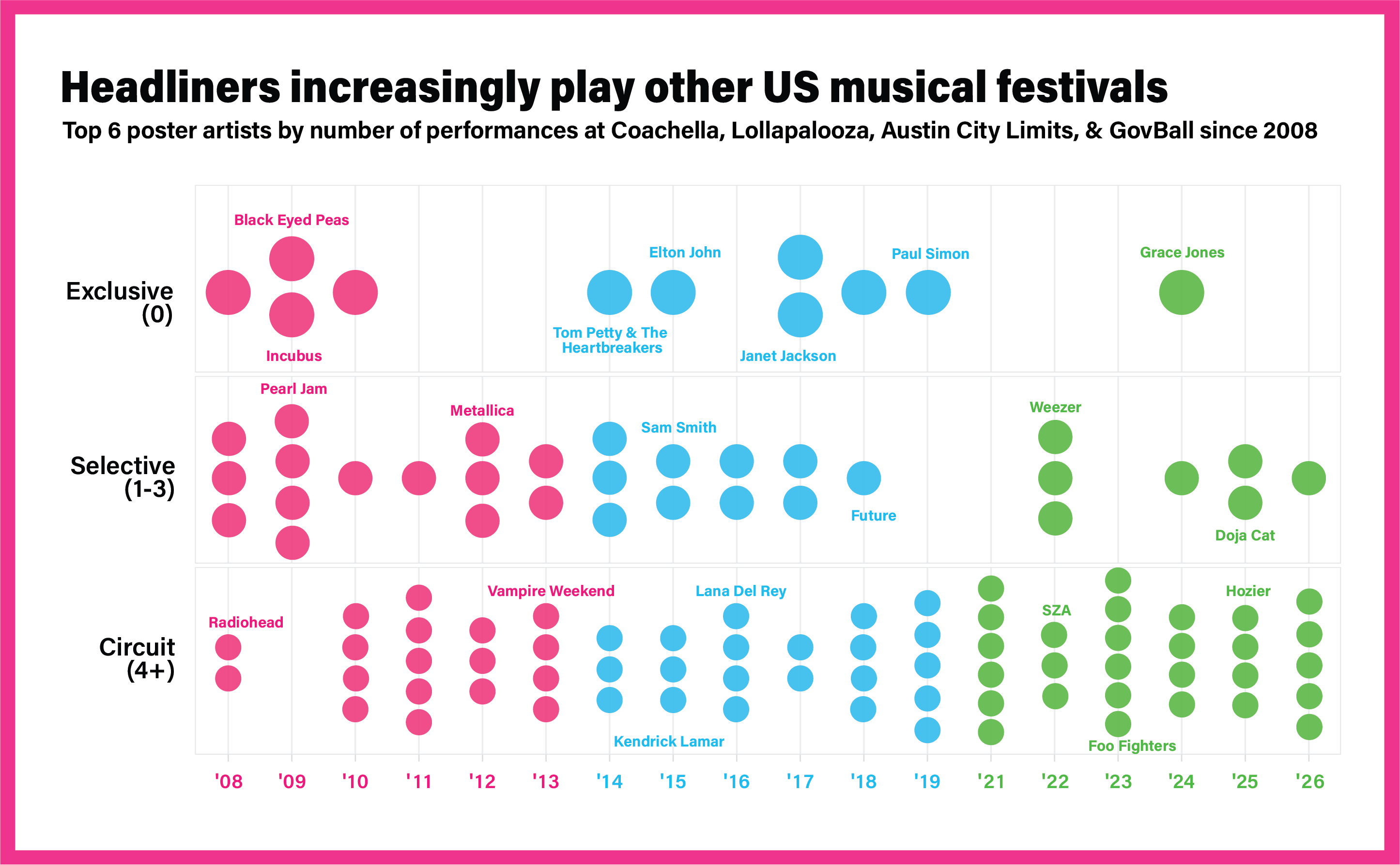 Swim chart showing OSL top 6 headliners each year and how many other major festivals they played